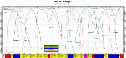 2002-2003Charts_No1s_s.gif