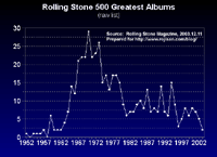 TN_RollingStone500Chart1.gif